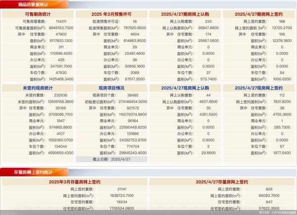 在线配资服务 每日网签 | 4月27日北京新房网签280套、二手房网签826套