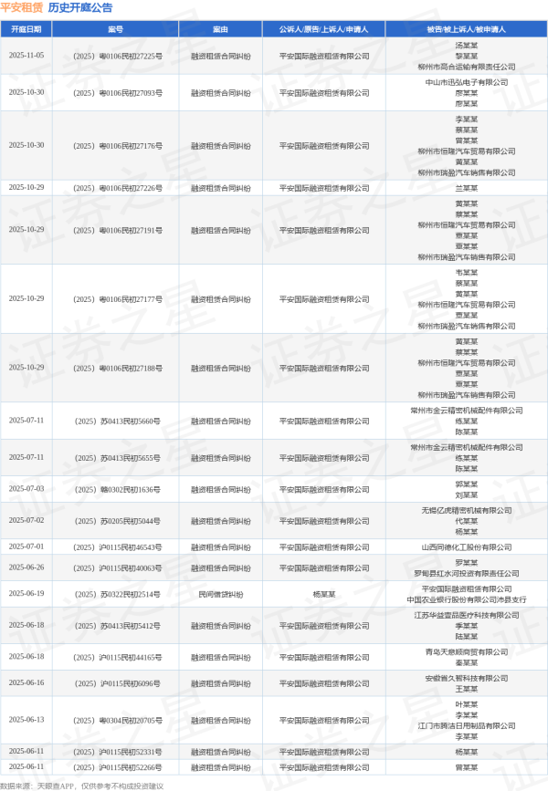 炒股配资门户配资 平安租赁作为原告/上诉人的1起涉及融资租赁合同纠纷的诉讼将于2025年5月13日开庭