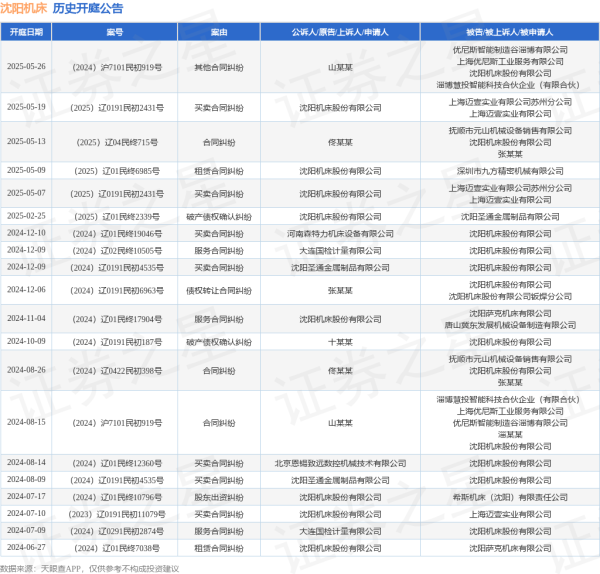 在线股票配资公司 沈阳机床作为被告/被上诉人的1起涉及合同纠纷的诉讼将于2025年5月13日开庭