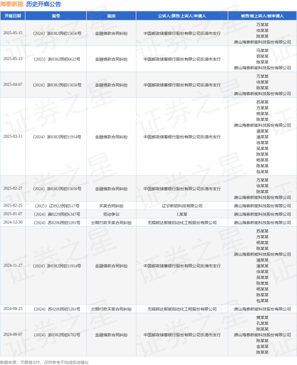 线上配资排名 海泰新能作为被告/被上诉人的1起涉及金融借款合同纠纷的诉讼将于2025年5月13日开庭