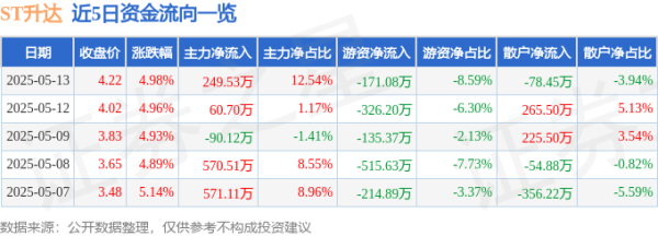 求股票配资 异动快报：ST升达（002259）5月14日9点31分触及跌停板