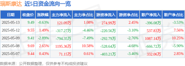 配资平台代理 异动快报：瑞斯康达（603803）5月14日9点33分触及涨停板