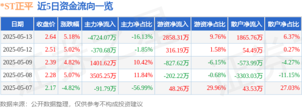 股票配资头条网 异动快报：*ST正平（603843）5月14日9点31分触及跌停板