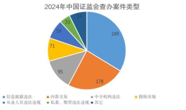 散户配资在线登录 证监会去年查办违法案件739件，内幕交易案占比24％