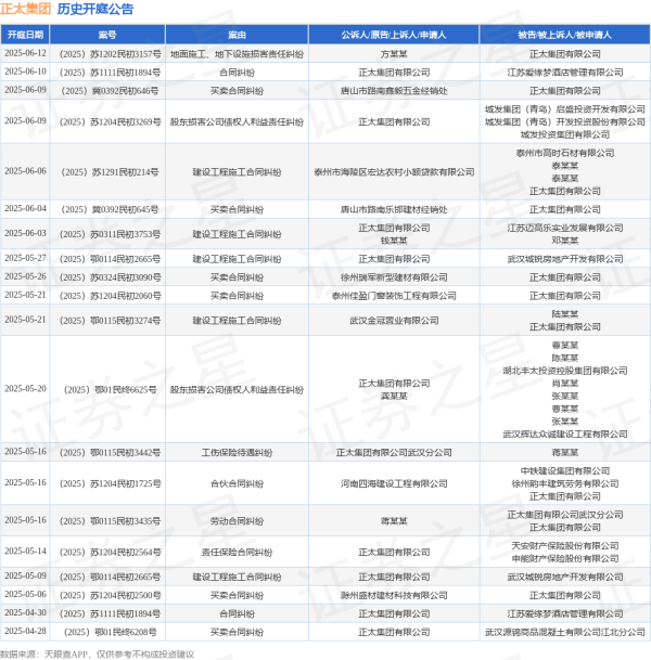 配资114平台 正太集团作为原告/上诉人的1起涉及股东损害公司债权人利益责任纠纷的诉讼将于2025年5月20日开庭