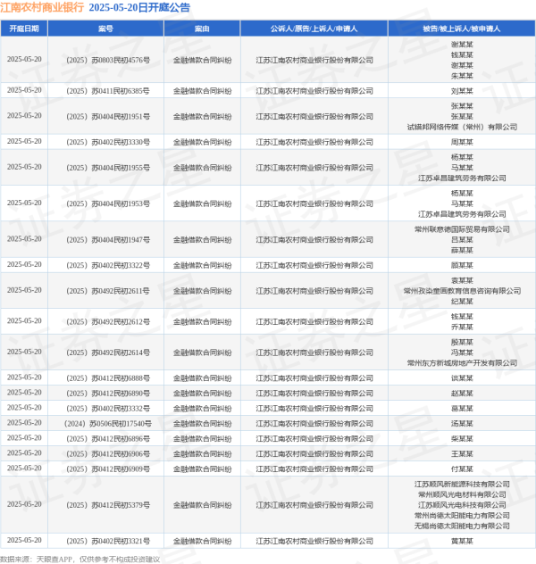 股票配资社区 江南农村商业银行作为原告/上诉人的28起涉及金融借款合同纠纷的诉讼将于2025年5月20日开庭