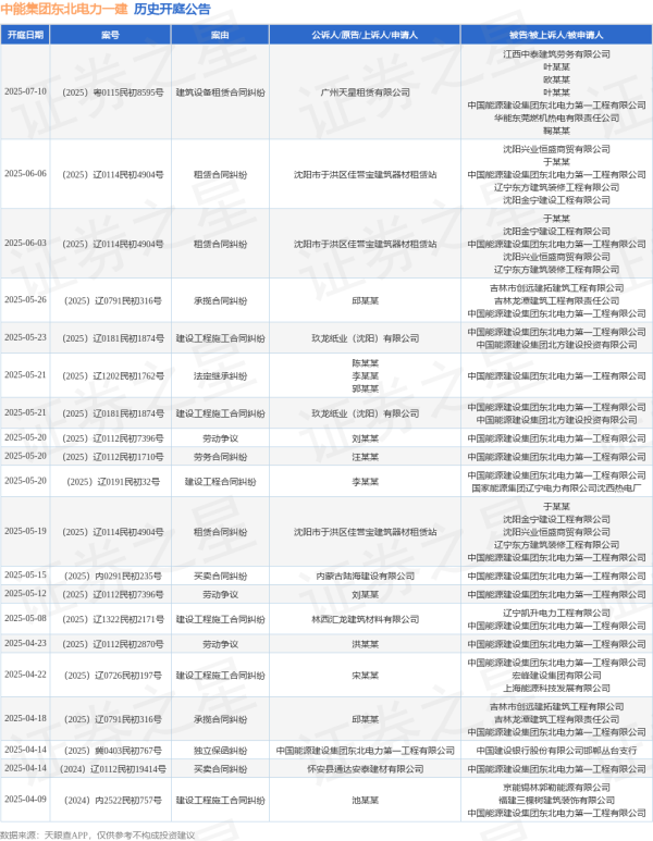 正规股票配资 中能集团东北电力一建作为被告/被上诉人的1起涉及劳务合同纠纷的诉讼将于2025年5月20日开庭